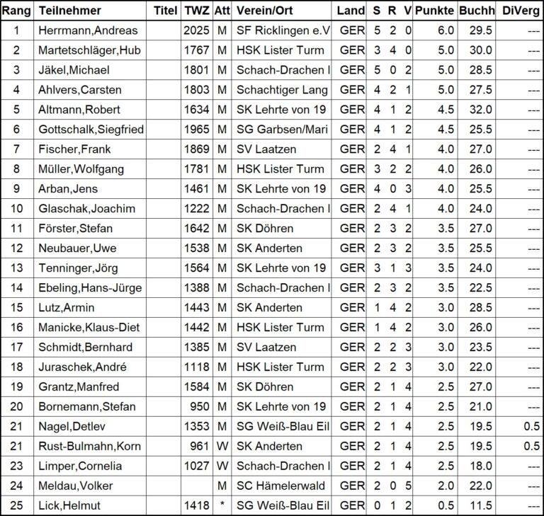 Seniorenmeisterschaft 2025 Region Hannover