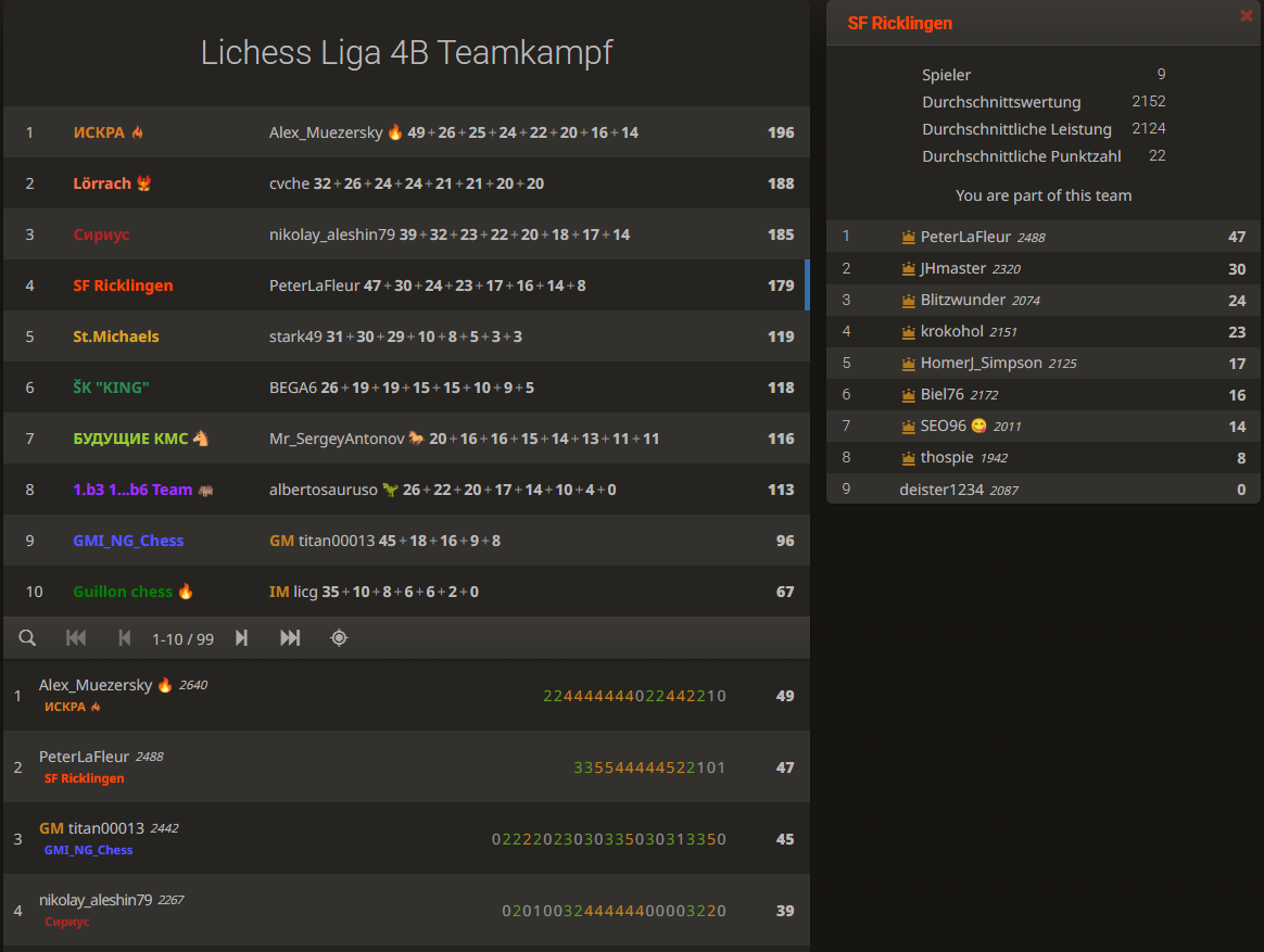 ergebnisse-lichessliga-4b-platz-4
